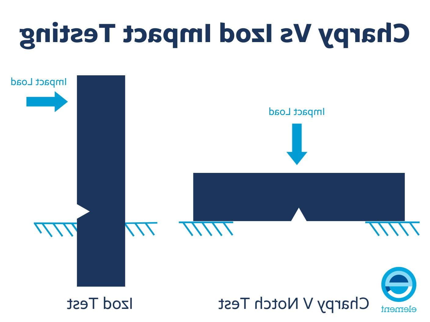 Charpy vs Izod Impact Testing Comparison Infographic.